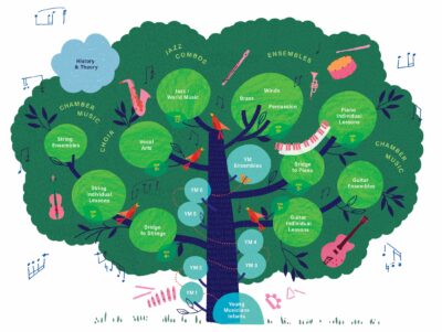 Tree graphic explaining the journey through PCM's departments